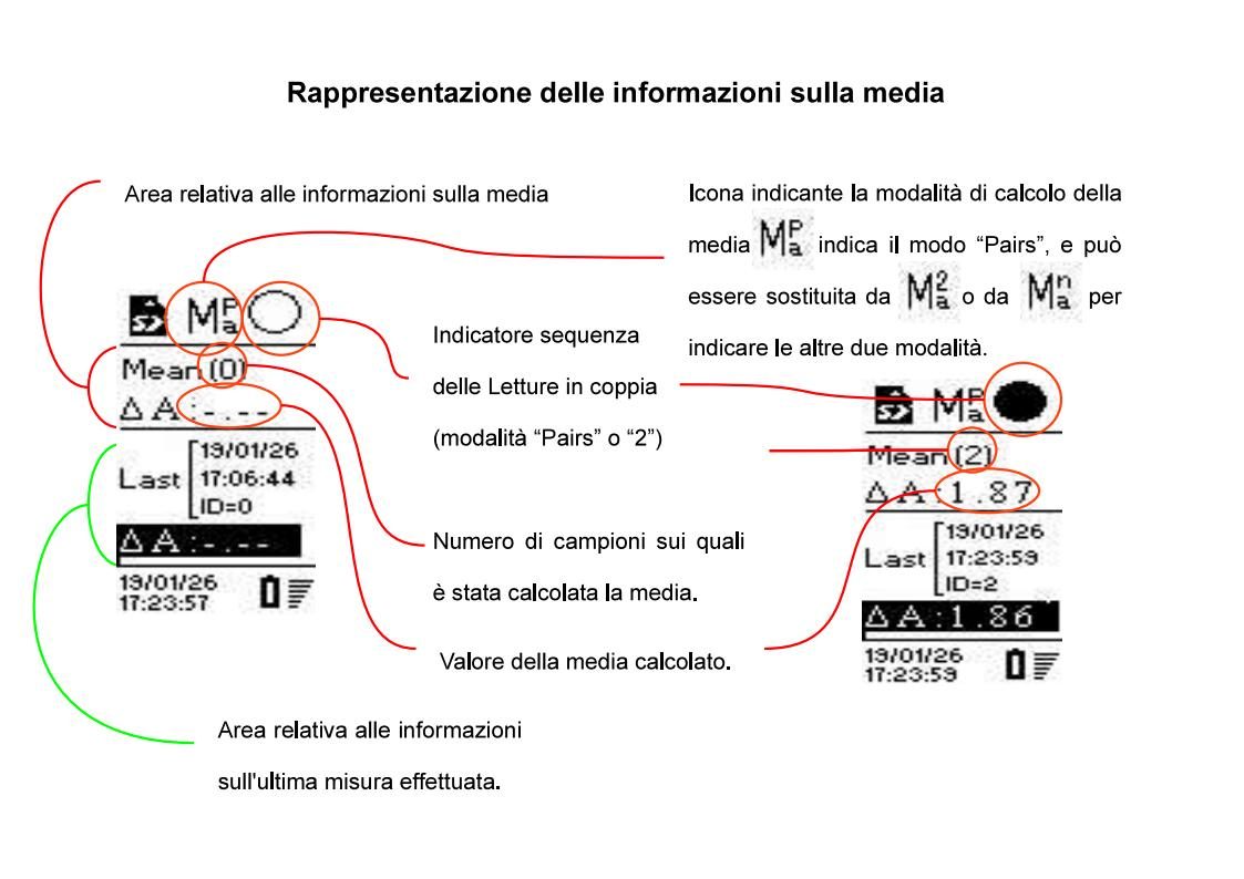 Informazioni visualizzate sulla media